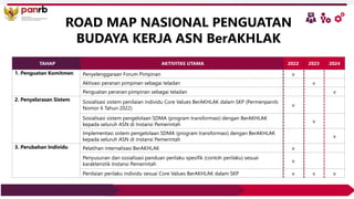 TAHAP AKTIVITAS UTAMA 2022 2023 2024
1. Penguatan Komitmen Penyelenggaraan Forum Pimpinan v
Aktivasi peranan pimpinan sebagai teladan v
Penguatan peranan pimpinan sebagai teladan v
2. Penyelarasan Sistem Sosialisasi sistem penilaian individu Core Values BerAKHLAK dalam SKP (Permenpanrb
Nomor 6 Tahun 2022)
v
Sosialisasi sistem pengelolaan SDMA (program transformasi) dengan BerAKHLAK
kepada seluruh ASN di Instansi Pemerintah
v
Implementasi sistem pengelolaan SDMA (program transformasi) dengan BerAKHLAK
kepada seluruh ASN di Instansi Pemerintah
v
3. Perubahan Individu Pelatihan internalisasi BerAKHLAK v
Penyusunan dan sosialisasi panduan perilaku spesifik (contoh perilaku) sesuai
karakteristik Instansi Pemerintah
v
Penilaian perilaku individu sesuai Core Values BerAKHLAK dalam SKP v v v
ROAD MAP NASIONAL PENGUATAN
BUDAYA KERJA ASN BerAKHLAK
 