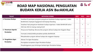 TAHAP AKTIVITAS UTAMA 2022 2023 2024
4. Pemetaan Budaya Sosialisasi & partisipasi pengisian pengukuran kesehatan budaya organisasi / indeks
BerAKHLAK, Employee Engagement & Employer Branding
v v
Sosialisasi hasil pengukuran kesehatan budaya organisasi / indeks BerAKHLAK tahun
2022 dan 2023 di masing-masing K/L/D
v v
5. Penentuan Agenda
Perubahan
Penyusunan Roadmap, Rencana Aksi program aktivasi budaya dan Anggaran Biaya v
Formulasi simbol/artefak perubahan perilaku BerAKHLAK v
Menyelaraskan program aktivasi budaya dan anggaran biayanya v v
6. Pengelolaan Agen
Perubahan
Aktivasi Tim Agen Perubahan v
Peningkatan kompetensi Agen Perubahan Budaya v v v
Penyelenggaraan grup bimbingan berkala Agen Perubahan Budaya v v v
ROAD MAP NASIONAL PENGUATAN
BUDAYA KERJA ASN BerAKHLAK
 
