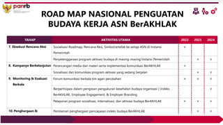 TAHAP AKTIVITAS UTAMA 2022 2023 2024
7. Eksekusi Rencana Aksi Sosialisasi Roadmap, Rencana Aksi, Simbol/artefak ke setiap ASN di Instansi
Pemerintah
v
Penyelenggaraan program aktivasi budaya di masing-masing Instansi Pemerintah v v
8. Kampanye Berkelanjutan Perancangan media dan materi serta implementasi komunikasi BerAKHLAK v
Sosialisasi dan komunikasi program aktivasi yang sedang berjalan v v
9. Monitoring & Evaluasi
Berkala
Forum komunikasi berkala tim agen perubahan v v v
Berpartisipasi dalam pengisian pengukuran kesehatan budaya organisasi / indeks
BerAKHLAK, Employee Engagement, & Employer Branding
v
Pelaporan program sosialisasi, internalisasi, dan aktivasi budaya BerAKHLAK v v v
10. Penghargaan &
Apresiasi
Pemberian penghargaan pencapaian indeks budaya BerAKHLAK v v
ROAD MAP NASIONAL PENGUATAN
BUDAYA KERJA ASN BerAKHLAK
 