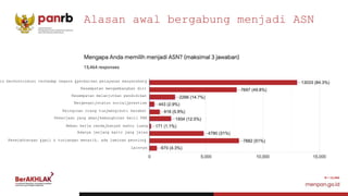N = 15,466
Alasan awal bergabung menjadi ASN
in berkontribusi terhadap negara (perbaikan pelayanan masyarakat)
Kesempatan mengembangkan diri
Kesempatan melanjutkan pendidikan
Bergengsi/status social/prestise
Keinginan orang tua/mengikuti kerabat
Pekerjaan yang aman/kemungkinan kecil PHK
Beban kerja renda/banyak waktu luang
Adanya jenjang karir yang jelas
Kesejahteraan (gaji & tunjangan menarik, ada jaminan pension)
Lainnya
 