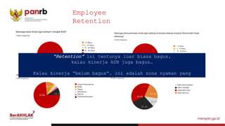 Employee
Retention
87.3%
64.1%
9.9%
12.5%
9.2%
33.1%
32.4%
12.1%
22.4%
73.3%
73.3%
12.2%
8.8%
“Retention” ini tentunya luar biasa bagus,
kalau kinerja ASN juga bagus…
Kalau kinerja “belum bagus”, ini adalah zona nyaman yang
kontraproduktif!
 