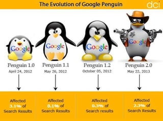 The Evolution of Google Penguin