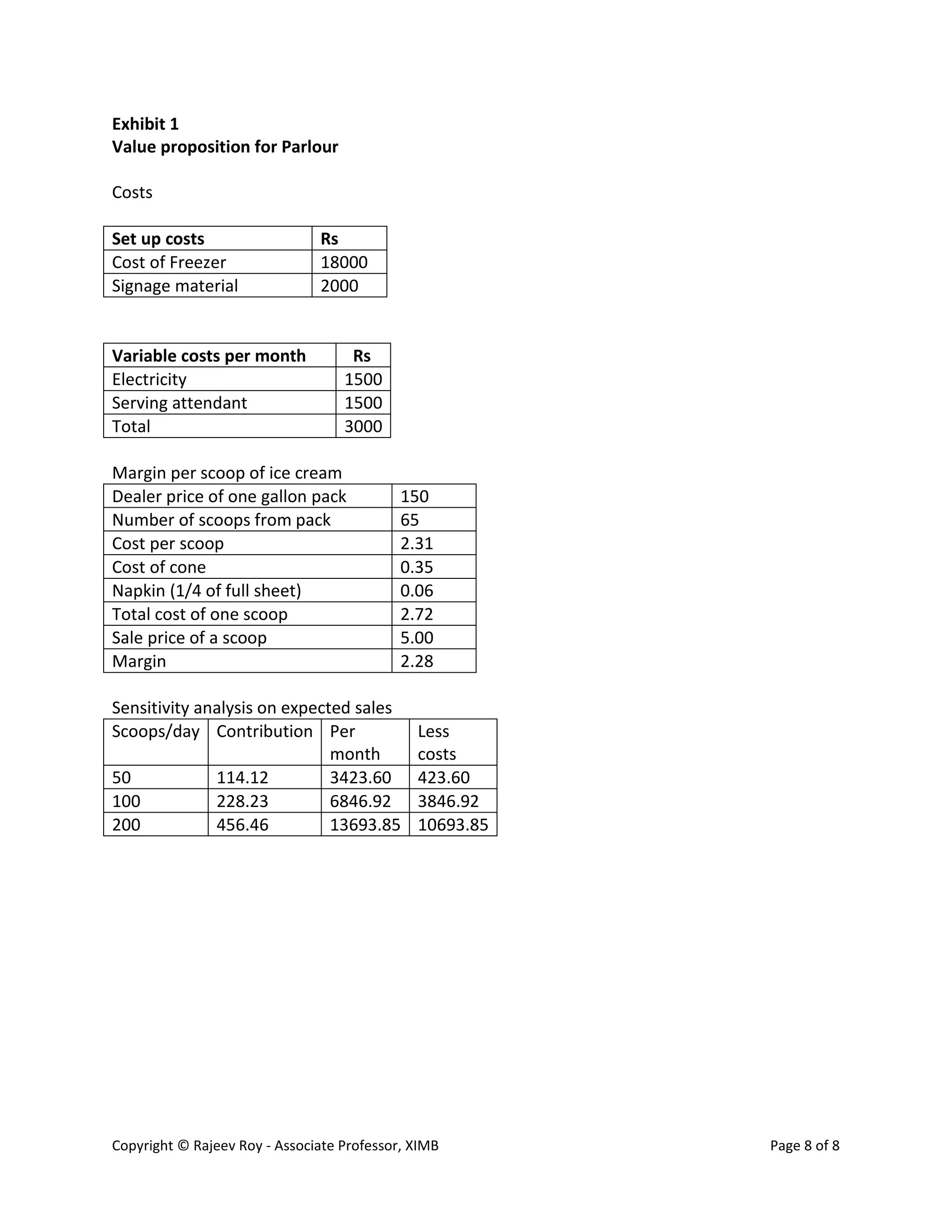 Copyright © Rajeev Roy - Associate Professor, XIMB Page 8 of 8
Exhibit 1
Value proposition for Parlour
Costs
Set up costs Rs
Cost of Freezer 18000
Signage material 2000
Variable costs per month Rs
Electricity 1500
Serving attendant 1500
Total 3000
Margin per scoop of ice cream
Dealer price of one gallon pack 150
Number of scoops from pack 65
Cost per scoop 2.31
Cost of cone 0.35
Napkin (1/4 of full sheet) 0.06
Total cost of one scoop 2.72
Sale price of a scoop 5.00
Margin 2.28
Sensitivity analysis on expected sales
Scoops/day Contribution Per
month
Less
costs
50 114.12 3423.60 423.60
100 228.23 6846.92 3846.92
200 456.46 13693.85 10693.85
 