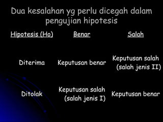 Dua kesalahan yg perlu dicegah dalamDua kesalahan yg perlu dicegah dalam
pengujian hipotesispengujian hipotesis
Hipotesis (Ho) Benar Salah
Diterima Keputusan benar
Keputusan salah
(salah jenis II)
Ditolak
Keputusan salah
(salah jenis I)
Keputusan benar
 