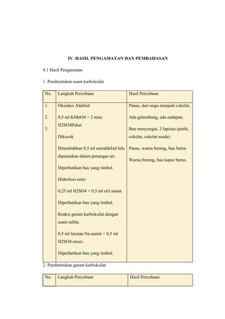 IV. HASIL PENGAMATAN DAN PEMBAHASAN
4.1 Hasil Pengamatan
1. Pembentukan asam karboksilat
No. Langkah Percobaan Hasil Percobaan
1.
2.
3.
Oksidasi Aldehid
0,5 ml KMnO4 + 2 tetes
H2SO4Pekat
Dikocok
Ditambahkan 0,5 ml asetaldehid lalu
dipanaskan dalam penangas air.
Diperhatikan bau yang timbul.
Hidrolisis ester
0,25 ml H2SO4 + 0,5 ml etil asetat.
Diperhatikan bau yang timbul.
Reaksi garam karboksilat dengan
asam sulfat.
0,5 ml larutan Na-asetat + 0,5 ml
H2SO4 encer.
Diperhatikan bau yang timbul.
Panas, dari ungu menjadi cokelat,
Ada gelembung, ada endapan.
Bau menyengat, 3 lapisan (putih,
cokelat, cokelat muda)
Panas, warna bening, bau balon
Warna bening, bau kapur barus.
2. Pembentukan garam karboksilat
No. Langkah Percobaan Hasil Percobaan
 