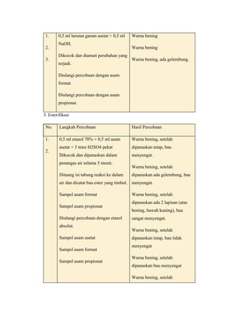1.
2.
3.
0,5 ml larutan garam asetat + 0,5 ml
NaOH.
Dikocok dan diamati perubahan yang
terjadi.
Diulangi percobaan dengan asam
format
Diulangi percobaan dengan asam
propionat.
Warna bening
Warna bening
Warna bening, ada gelembung.
3. Esterifikasi
No. Langkah Percobaan Hasil Percobaan
1.
2.
0,5 ml etanol 70% + 0,5 ml asam
asetat + 3 tetes H2SO4 pekat
Dikocok dan dipanaskan dalam
penangas air selama 5 menit.
Dituang isi tabung reaksi ke dalam
air dan dicatat bau ester yang timbul.
Sampel asam format
Sampel asam propionat
Diulangi percobaan dengan etanol
absolut.
Sampel asam asetat
Sampel asam format
Sampel asam propionat
Warna bening, setelah
dipanaskan tetap, bau
menyengat.
Warna bening, setelah
dipanaskan ada gelembung, bau
menyengat.
Warna bening, setelah
dipanaskan ada 2 lapisan (atas
bening, bawah kuning), bau
sangat menyengat.
Warna bening, setelah
dipanaskan tetap, bau tidak
menyengat
Warna bening, setelah
dipanaskan bau menyengat
Warna bening, setelah
 
