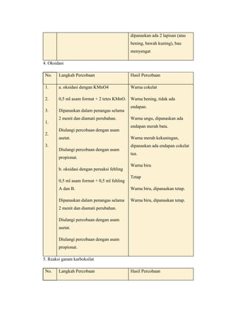 dipanaskan ada 2 lapisan (atas
bening, bawah kuning), bau
menyengat
4. Oksidasi
No. Langkah Percobaan Hasil Percobaan
1.
2.
3.
1.
2.
3.
a. oksidasi dengan KMnO4
0,5 ml asam format + 2 tetes KMnO.
Dipanaskan dalam penangas selama
2 menit dan diamati perubahan.
Diulangi percobaan dengan asam
asetat.
Diulangi percobaan dengan asam
propionat.
b. oksidasi dengan pereaksi fehling
0,5 ml asam format + 0,5 ml fehling
A dan B.
Dipanaskan dalam penangas selama
2 menit dan diamati perubahan.
Diulangi percobaan dengan asam
asetat.
Diulangi percobaan dengan asam
propionat.
Warna cokelat
Warna bening, tidak ada
endapan.
Warna ungu, dipanaskan ada
endapan merah bata.
Warna merah kekuningan,
dipanaskan ada endapan cokelat
tua.
Warna biru
Tetap
Warna biru, dipanaskan tetap.
Warna biru, dipanaskan tetap.
5. Reaksi garam karboksilat
No. Langkah Percobaan Hasil Percobaan
 