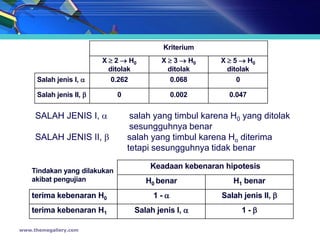 Kriterium
                          X  2  H0       X  3  H0    X  5  H0
                            ditolak          ditolak       ditolak
      Salah jenis I,        0.262            0.068           0

      Salah jenis II,        0               0.002        0.047


     SALAH JENIS I,               salah yang timbul karena H0 yang ditolak
                                   sesungguhnya benar
     SALAH JENIS II,             salah yang timbul karena Ho diterima
                                  tetapi sesungguhnya tidak benar

                                        Keadaan kebenaran hipotesis
    Tindakan yang dilakukan
    akibat pengujian                   H0 benar             H1 benar
    terima kebenaran H0                 1-              Salah jenis II, 
    terima kebenaran H1            Salah jenis I,             1-

www.themegallery.com
 