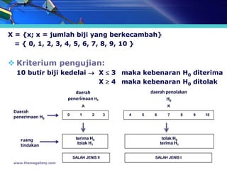 X4    maka kebenaran H0 ditolak




X = {x; x = jumlah biji yang berkecambah}
  = { 0, 1, 2, 3, 4, 5, 6, 7, 8, 9, 10 }


 Kriterium pengujian:
  10 butir biji kedelai  X  3 maka kebenaran H0 diterima
                          X  4 maka kebenaran H0 ditolak
                           daerah                                       daerah penolakan
                        penerimaan H0                                          H0
                                A                                                   K
 Daerah
                        0      1      2      3           4        5          6      7        8   9   10
 penerimaan H0




    ruang                    terima H0                                            tolak H0
    tindakan                  tolak H1                                           terima H1


                            SALAH JENIS II                                   SALAH JENIS I
 www.themegallery.com
 
