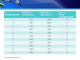 X                      P(X=x) =      P(X=x) =      10 – x
mengecambah            b(x;10,0.1)   b(x;10,0.7)   Tidak
                                                   mengecambah
          0                  .349         .0000         10
          1                  .387         .0001         9
          2                  .194          .002         8
          3                  .057          .009         7
          4                  .011          .036         6
          5                  .000          .103         5
          6                  .000          .200         4
          7                  .000          .267         3
          8                  .000          .234         2
          9                  .000          .121         1
         10                  .000          .028         0

www.themegallery.com
 