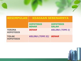 KESIMPULAN KEADAAN SEBENARNYA
HIPOTESIS
BENAR
HIPOTESIS
SALAH
TERIMA
HIPOTESIS
BENAR KELIRU (TIPE I)
TOLAK
HIPOTESIS
KELIRU (TIPE II) BENAR
 