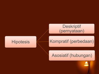 Hipotesis
Deskriptif
(pernyataan)
Kompratif (perbedaan)
Asosiatif (hubungan)
 