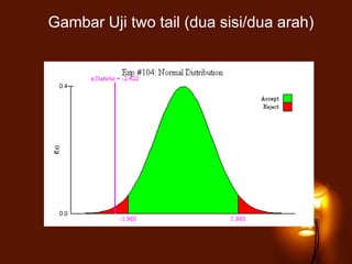 Gambar Uji two tail (dua sisi/dua arah)
 