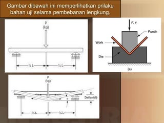Gambar dibawah ini memperlihatkan prilaku
bahan uji selama pembebanan lengkung.
 