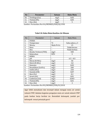124
No Parameter Satuan Baku Mutu
10. Tembaga (Cu) mg/l 0,05
11. Timbal (Pb) mg/l 0,05
12. Zinc (Zn) mg/l 5
Sumber: Permenkes No.416/MENKES/PER/IX/1990
Tabel 18. Baku Mutu Kualitas Air Minum
No Parameter Satuan Baku Mutu
A FISIKA
1. Temperatur OC Suhu udara + 3
2. Warna Skala Pt-Co 15
3. Rasa - Tidak berasa
4. Bau - Tidak berbau
5. Residu Terlarut (TDS) mg/l 500
6. Kekeruhan NTU 5
B KIMIA
1. pH - 6.5 – 8.5
2. Nitrat (N-NO3) mg/l 50
3. Nitrit (N-NO2) mg/l 3,0
4. Deterjen mg/l 0.05
5. Kesadahan (CaCO3) mg/l 500
6. Sulfat (SO4) mg/l 250
7. Sianida (CN) mg/l 0,07
8. Besi (Fe) mg/l 0,3
9. Arsen (Ar) mg/l 0,01
10. Cadmium (Cd) mg/l 0,003
11. Timbal (Pb) mg/l 0,01
12. Zinc (Zn) mg/l 3
Sumber: Permenkes No.492/MENKES/PER/IV/2010
Agar lebih memahami dan terampil dalam menguji mutu air untuk
industri PHP, lakukan kegiatan pengujian mutu air untuk industri PHP
pada lembar kerja berikut ini. Bentuklah kelompok, jumlah per
kelompok sesuai petunjuk guru!
 