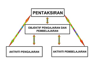 PENTAKSIRAN


           OBJEKTIF PENGAJARAN DAN
                PEMBELAJARAN




AKTIVITI PENGAJARAN      AKTIVITI PEMBELAJARAN
 