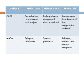 JENIS/CIRI    PENGUJIAN     PENTAKSIRAN        PENILAIAN

CARA          Pemerhatian    Pelbagai cara Berdasarkan
              atau soalan-   mengumpul        data kuantitatif
              soalan ujian   data kuantitatif dan
                                              penghuraian
                                              kualitatif


MASA          Selepas        Selepas          Sebelum,
              pelajaran      pelajaran        semasa dan
                                              selepas
                                              pengjaran
 