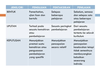 JENIS/CIRI     PENGUJIAN        PENTAKSIRAN           PENILAIAN
BENTUK          Pemerhatian,      Selepas             Sebelum, semasa
                ujian lisan dan   beberapa            dan selepas satu
                bertulis          pelajaran           atau beberapa
                                                      pelajaran
LIPUTAN         Terhad pada       Sesuatu peringkat   Dari sesuatu
                sesuatu kemahiran pembelajaran        pembelajaran
                atau                                  tertentu ke seluruh
                pembelajaran                          kurikulum
KEPUTUSAN       Menunjukkan       Menunjukkan         Menunjukkan
                prestasi suatu    pencapaian          pencapaian
                kemahiran atau    secara relatif      keseluruhan tetapi
                penguasaan                            tidak semestinya
                pembelajaran                          membayangkan
                yang spesifik                         kebaikan
                                                      seseorang
                                                      individu
 