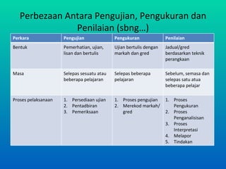 Perbezaan Antara Pengujian, Pengukuran dan
               Penilaian (sbng…)
Perkara              Pengujian              Pengukuran              Penilaian
Bentuk               Pemerhatian, ujian,    Ujian bertulis dengan   Jadual/gred
                     lisan dan bertulis     markah dan gred         berdasarkan teknik
                                                                    perangkaan

Masa                 Selepas sesuatu atau   Selepas beberapa        Sebelum, semasa dan
                     beberapa pelajaran     pelajaran               selepas satu atua
                                                                    beberapa pelajar

Proses pelaksanaan   1. Persediaan ujian    1. Proses pengujian     1. Proses
                     2. Pentadbiran         2. Merekod markah/         Pengukuran
                     3. Pemeriksaan            gred                 2. Proses
                                                                       Penganalisisan
                                                                    3. Proses
                                                                       Interpretasi
                                                                    4. Melapor
                                                                    5. Tindakan
 
