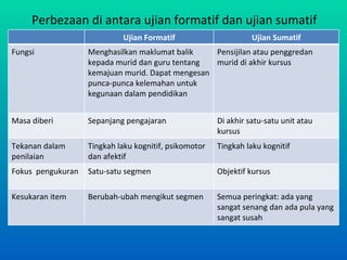 Perbezaan di antara ujian formatif dan ujian sumatif
                            Ujian Formatif                       Ujian Sumatif
Fungsi             Menghasilkan maklumat balik    Pensijilan atau penggredan
                   kepada murid dan guru tentang  murid di akhir kursus
                   kemajuan murid. Dapat mengesan
                   punca-punca kelemahan untuk
                   kegunaan dalam pendidikan


Masa diberi        Sepanjang pengajaran                Di akhir satu-satu unit atau
                                                       kursus
Tekanan dalam      Tingkah laku kognitif, psikomotor   Tingkah laku kognitif
penilaian          dan afektif
Fokus pengukuran   Satu-satu segmen                    Objektif kursus

Kesukaran item     Berubah-ubah mengikut segmen        Semua peringkat: ada yang
                                                       sangat senang dan ada pula yang
                                                       sangat susah
 