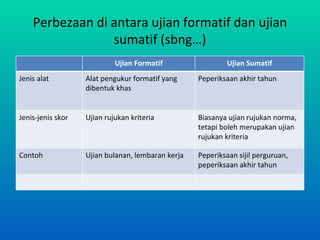 Perbezaan di antara ujian formatif dan ujian
                 sumatif (sbng…)
                            Ujian Formatif                 Ujian Sumatif
Jenis alat         Alat pengukur formatif yang     Peperiksaan akhir tahun
                   dibentuk khas


Jenis-jenis skor   Ujian rujukan kriteria          Biasanya ujian rujukan norma,
                                                   tetapi boleh merupakan ujian
                                                   rujukan kriteria

Contoh             Ujian bulanan, lembaran kerja   Peperiksaan sijil perguruan,
                                                   peperiksaan akhir tahun
 