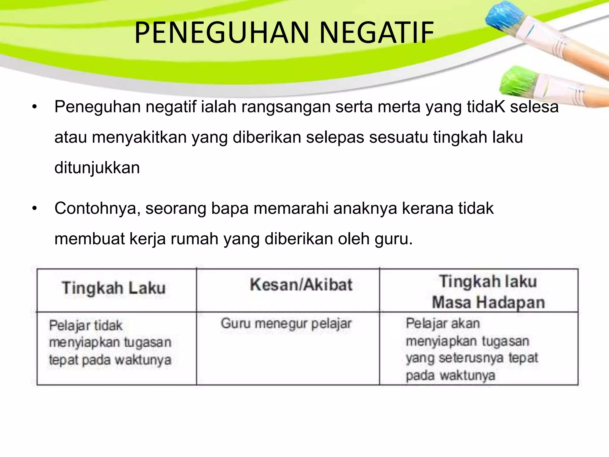 PENEGUHAN NEGATIF

• Peneguhan negatif ialah rangsangan serta merta yang tidaK selesa
  atau menyakitkan yang diberikan selepas sesuatu tingkah laku
  ditunjukkan

• Contohnya, seorang bapa memarahi anaknya kerana tidak
  membuat kerja rumah yang diberikan oleh guru.
 