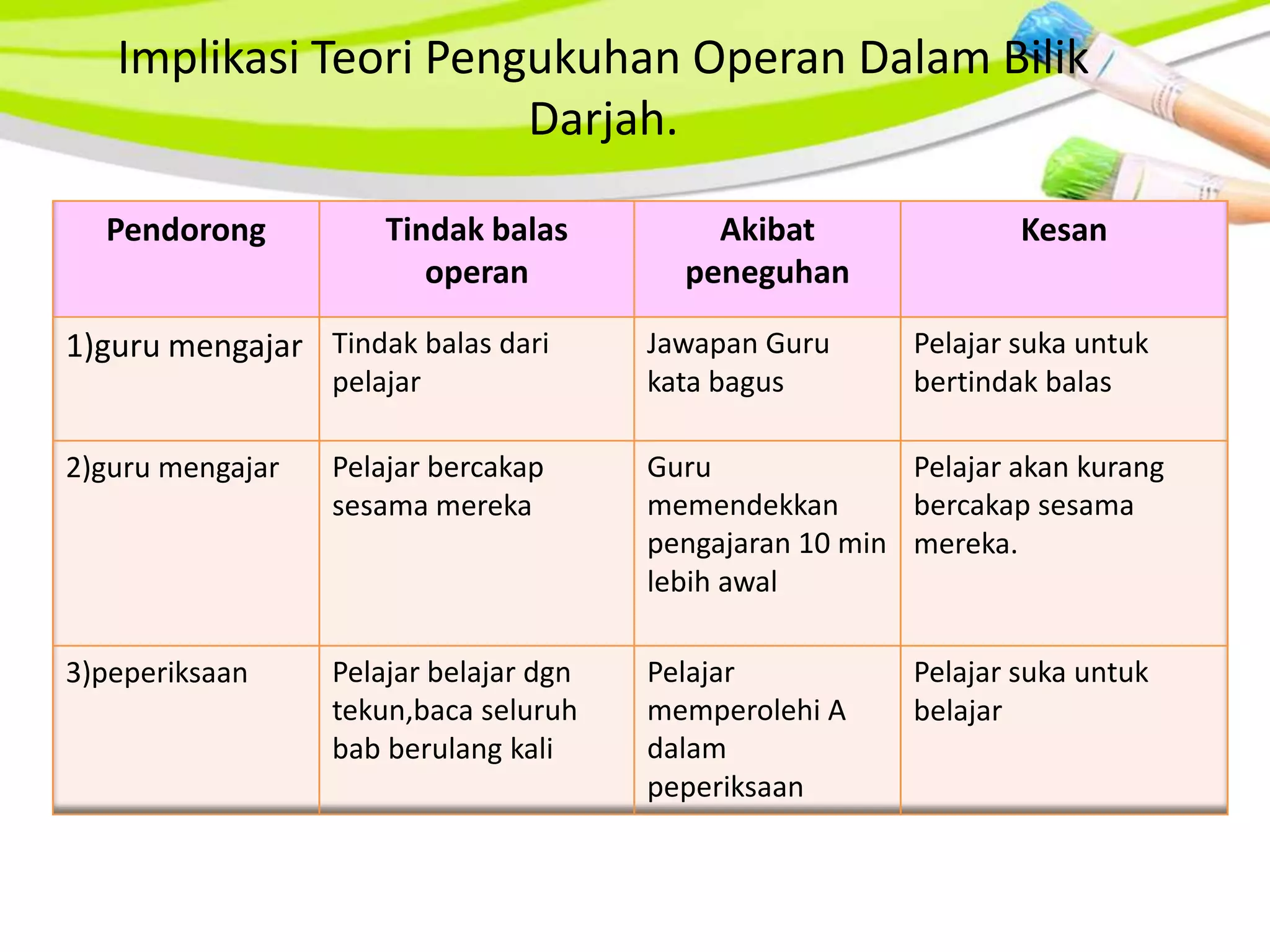 Implikasi Teori Pengukuhan Operan Dalam Bilik
                       Darjah.

  Pendorong           Tindak balas          Akibat                 Kesan
                         operan           peneguhan

1)guru mengajar Tindak balas dari       Jawapan Guru       Pelajar suka untuk
                  pelajar               kata bagus         bertindak balas

2)guru mengajar   Pelajar bercakap      Guru              Pelajar akan kurang
                  sesama mereka         memendekkan       bercakap sesama
                                        pengajaran 10 min mereka.
                                        lebih awal

3)peperiksaan     Pelajar belajar dgn   Pelajar            Pelajar suka untuk
                  tekun,baca seluruh    memperolehi A      belajar
                  bab berulang kali     dalam
                                        peperiksaan
 