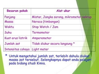* Untuk mengetahui jumlah zat, terlebih dahulu diukur
massa zat tersebut. Selengkapnya dapat anda pelajari
pada bidang studi Kimia.
Besaran pokok Alat ukur
Panjang Mistar, Jangka sorong, mikrometer sekrup
Massa Neraca (timbangan)
Waktu Stop Watch / Jam
Suhu Termometer
Kuat arus listrik Amperemeter
Jumlah zat Tidak diukur secara langsung *
Intensitas cahaya Light meter
 
