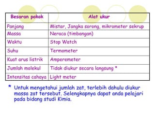 * Untuk mengetahui jumlah zat, terlebih dahulu diukur
massa zat tersebut. Selengkapnya dapat anda pelajari
pada bidang studi Kimia.
Besaran pokok Alat ukur
Panjang Mistar, Jangka sorong, mikrometer sekrup
Massa Neraca (timbangan)
Waktu Stop Watch
Suhu Termometer
Kuat arus listrik Amperemeter
Jumlah molekul Tidak diukur secara langsung *
Intensitas cahaya Light meter
 