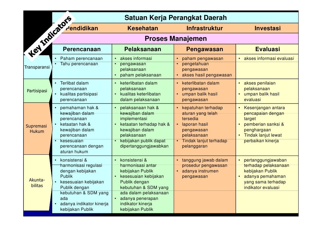 Pengukuran Good Governance Index