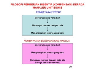 FILOSOFI PEMBERIAN INSENTIF (KOMPENSASI) KEPADA
MANAJER UNIT BISNIS
PEMBAYARAN TETAP
Merekrut orang yang baik
Membayar mereka dengan baik
Mengharapkan kinerja yang baik

PEMBAYARAN BERDASARKAN KINERJA
Merekrut orang yang baik
Mengharapkan kinerja yang baik
Membayar mereka dengan baik jika
kinerja benar-benar baik

20

 