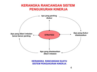 KERANGKA RANCANGAN SISTEM
PENGUKURAN KINERJA
Apa yang penting

diukur

Apa yang diberi imbalan
benar-benar penting

Apa yang diukur
diselesaikan

STRATEGI

Apa yang diselesaikan
diberi imbalan

KERANGKA RANCANGAN SUATU
SISTEM PENGUKURAN KINERJA

4

 