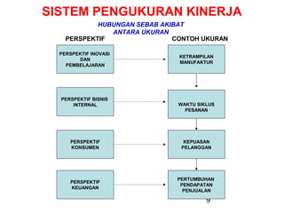SISTEM PENGUKURAN KINERJA
HUBUNGAN SEBAB AKIBAT
ANTARA UKURAN
PERSPEKTIF
CONTOH UKURAN
PERSPEKTIF INOVASI
DAN
PEMBELAJARAN

PERSPEKTIF BISNIS
INTERNAL

KETRAMPILAN
MANUFAKTUR

WAKTU SIKLUS
PESANAN

PERSPEKTIF
KONSUMEN

KEPUASAN
PELANGGAN

PERSPEKTIF
KEUANGAN

PERTUMBUHAN
PENDAPATAN
PENJUALAN

9

 