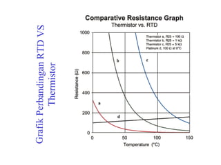 Grafik Perbandingan RTD VS Thermistor 