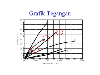 Grafik Tegangan 