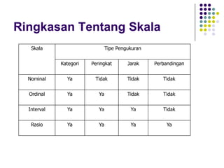 Ringkasan Tentang Skala
Skala Tipe Pengukuran
Kategori Peringkat Jarak Perbandingan
Nominal Ya Tidak Tidak Tidak
Ordinal Ya Ya Tidak Tidak
Interval Ya Ya Ya Tidak
Rasio Ya Ya Ya Ya
 