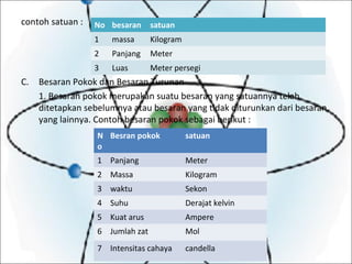 contoh satuan :   No besaran      satuan
                  1   massa       Kilogram
                  2   Panjang     Meter
                  3   Luas        Meter persegi
C.   Besaran Pokok dan Besaran Turunan
     1. Besaran pokok merupakan suatu besaran yang satuannya telah
     ditetapkan sebelumnya atau besaran yang tidak diturunkan dari besaran
     yang lainnya. Contoh besaran pokok sebagai berikut :
                   N Besran pokok            satuan
                   o
                   1 Panjang                 Meter
                   2 Massa                   Kilogram
                   3 waktu                   Sekon
                   4 Suhu                    Derajat kelvin
                   5 Kuat arus               Ampere
                   6 Jumlah zat              Mol
                   7 Intensitas cahaya       candella
 