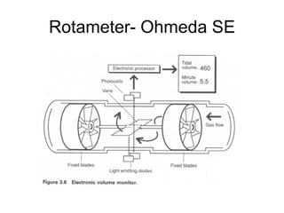 Rotameter- Ohmeda SE
 