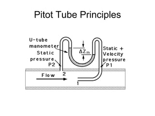 Pitot Tube Principles
 