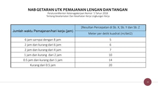19
NAB GETARAN UTK PEMAJANAN LENGAN DANTANGAN
PeraturanMenteri Ketenagakerjaan Nomor 5 Tahun 2018
Tentang Keselamatan Dan Kesehatan Kerja Lingkungan Kerja
Jumlah waktu Pemajanan/hari kerja (jam)
[Resultan Percepatan di Sb. X, Sb. Y dan Sb. Z
Meter per detik kuadrat (m/det2)
6 jam sarnpai dengan 8 jam 5
2 jam dan kurang dari 6 jam 6
2 jam dan kurang dari 4 jam 7
1 jam dan kurang dari 2 jam 10
0.5 jam dan kurang dari 1 jam 14
Kurang dari 0.5 jam 20
 