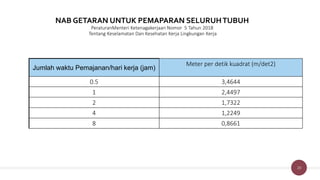 20
NAB GETARAN UNTUK PEMAPARAN SELURUHTUBUH
PeraturanMenteri Ketenagakerjaan Nomor 5 Tahun 2018
Tentang Keselamatan Dan Kesehatan Kerja Lingkungan Kerja
Jumlah waktu Pemajanan/hari kerja (jam)
Meter per detik kuadrat (m/det2)
0.5 3,4644
1 2,4497
2 1,7322
4 1,2249
8 0,8661
 