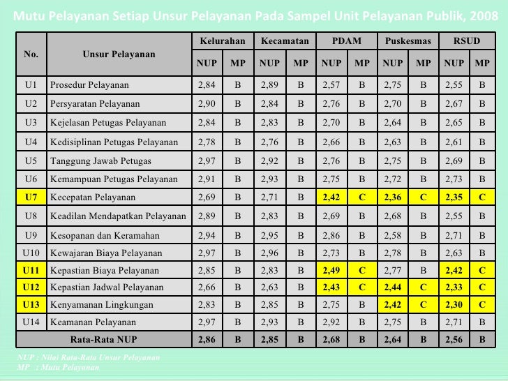 Contoh Laporan Survey Kepuasan Masyarakat Di Puskesmas Kumpulan Contoh Laporan