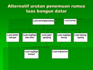 Alternatif urutan penemuan rumus
luas bangun datar
Luas persegipanjang Luas persegi
Luas belah
ketupat
Luas segitiga
siku-siku
Luas jajar-
genjang
Luas layang-
layang
Luas segitiga
lancip
Luas segitiga
tumpul
Luas trapesium
 