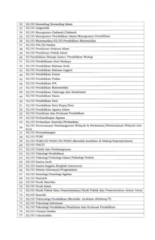 32 S2/S3 Konseling/ Konseltug Islar3
33 S2l 53 Linguistik
S2/S3 Manajemen Dakwah/ Dalwah
S2/S3 Manajemen Pendidikan Islao/Marajemen Pendidikan
36 S2/S3 Matematika/ 52 / 53 Pefldidikai Matematika
37 S2lS3 PAI/S2 Hadits
3u S2/S3 Pelaikiran Hukum lslarn
39 52 / 33 Pemikirar Politik Islam
40 52 Pendidika.n Biologi Linier/ Pendidikar Biologi
4t 52/ 53 Pendidikaan Seni Budaya
42 S2/S3 Pendidikan Bahasa Arab
52 / 53 Pendidikar Bahasa ir€gris
44 S2l 53 Pendidikan Dasar
52l53 Pendidikan Fisika
46 S2l 33 Pendidikan IPA
47
48 S2/S3 Pendidikan Olalraga dan Kesehatan
49 S2l33 Pendidikan Sains
50 S2lS3 Pendidikan Sed
51 S2lS3 Pendidikan Seni Rupa/Seni
32/ 53 Pendidikan Agarna Islarn
53 52l53 Penelitian dan Evaluasi Pendidikan
S2/S3 Perbandingatr AgaBa
55 52/ 53 Perbankan Syariah / Perbankan
56
S2/S3 Perencanaan Perlbangunan Wilayah & Perdesaan/Perencanaal Wilayah dan
Kota
57 S2/S3 Pertambangan
S2lS3 PGMI
5g S2lS3 PGMI/S2 PGSD/S2 PGSD (Mediliki keahlian di bidang Kepramukaan)
60 52 / 53 PLA.UD
61 S2/S3 Potitit dan Pembangunan
62 52/ 53 Psikologi Pendidikan
63 S2l53 Psikoloai/PsikoloBi Istam/Psilologi Profesi
64 S2/S3 Sastra Arab
65 52 / 53 Sastra lnggis (English Literature)
66 52/53 Sistem lnformasi/Programmer
67 S2/53 Sosiologi/ Sosiologi Aganra
S2lS3 Statistik
69
S2l53 Studi Islam
7l S2/S3 Studi Poutit llmu Pemerintahan/Studi Politik dan PeBerintahan dalam Isla.Ilr
72 S2lS3 Syariah
73 S2lS3 Tekhnologi Pendidikan (Memiliki keal ian dibidang IT)
52/ 53 Teknologi Informasi
S2/53 Teknologi Pendidikan/Penelitiar dzur Evaluasi Pendidikan
76 32l. 3 Ulumul Hadist
77 52l53 Ushuluddin
34
43
52 / 33 Pendidikan Matematika
54
58
68
52l53 Studi Amerika
 