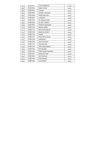 101 07-005-101-4 FIKRI FIRMANSYAH LULUS
102 07-005-102-3 FINGKI UTAMI LULUS
103 07-005-103-2 FURANTI LULUS
104 07-005-104-9 HENDRA AGUSTIAN LULUS
105 07-005-105-8 IMAM WAHYUDA LULUS
106 07-005-106-7 JUMIANAH LULUS
107 07-005-107-6 M. AGUNG WIJAYA LULUS
108 07-005-108-5 M. RIZKI YOANDA LULUS
109 07-005-109-4 MARLESA ANGGRAINI LULUS
110 07-005-110-3 MIFEDO AKBAR LULUS
111 07-005-111-2 NEYCO PRATAMA W LULUS
112 07-005-112-9 NIKEN AYU RISKY P LULUS
113 07-005-113-8 PARZAL LULUS
114 07-005-114-7 RAGIL ADE SAPUTRA LULUS
115 07-005-115-6 RAMAYANA LULUS
116 07-005-116-5 REXY LEO ADITIA LULUS
117 07-005-117-4 RIAN SAPUTRA LULUS
118 07-005-118-3 RIKA PANDUWINATA LULUS
119 07-005-119-2 RITA ZAHARA LULUS
120 07-005-121-8 TENDI AGUNG PRATAMA LULUS
121 07-005-122-7 WIDIA GITA SARI LULUS
122 07-005-123-6 WITA PRATIWI LULUS
123 07-005-124-5 YOGA IRANDA LULUS
124 07-005-125-4 YOGI ANDIKA LULUS
 