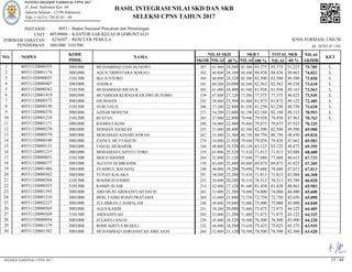 Pengumuman Kelulusan Hasil Akhir CPNS Basarnas Tahun 2017 | PDF