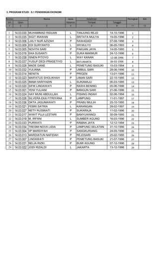 3. PROGRAM STUDI : S.1 PENDIDIKAN EKONOMI 
Nomor 
Nama 
Kelahiran 
Peringkat 
Ket 
Urt 
Ujian 
Tempat 
Tanggal 
1 
2 
3 
4 
5 
6 
11 
12 
1 
14.03.030 
MUHAMMAD RIDUAN 
L 
TANJUNG REJO 
14-10-1996 
1 
2 
14.03.035 
SIGIT IRAWAN 
L 
SRITATA MULYA 
19-05-1996 
2 
3 
14.03.006 
LAILY NUR AZIZAH 
P 
RAWADADI 
07-08-1996 
3 
4 
14.03.009 
EDI SURYANTO 
L 
SRI MULYO 
06-05-1993 
4 
5 
14.03.005 
NOVITA SARI 
P 
PAKUAN JAYA 
14-05-1995 
5 
6 
14.03.016 
EKA SUSANTI 
P 
SUKA MAKMUR 
24-12-1996 
6 
7 
14.03.038 
ISNEN PITOYO 
L 
WAY KANAN 
12-08-1996 
7 
8 
14.03.037 
YUSUF DEDI PRASETIYO 
L 
BATUMARTA 
06-02-1996 
8 
9 
14.03.028 
MADE DANE 
L 
PEMETUNG BASUKI 
15-03-1994 
9 
10 
14.03.032 
YULIANA 
P 
UMBUL SARI 
28-06-1996 
10 
11 
14.03.014 
NENITA 
P 
PRIGEN 
13-01-1996 
11 
12 
14.03.023 
MAR'ATUS SHOLIKHAH 
P 
LIMAN SARI 
22-10-1995 
12 
13 
14.03.025 
IMAM HARIYADIN 
L 
SUKAMAJU 
06-03-1995 
13 
14 
14.03.020 
SIFIK LINDAWATI 
P 
RAWA BENING 
05-06-1996 
14 
15 
14.03.001 
YENI YULIANI 
P 
BANGUN SARI 
21-06-1996 
15 
16 
14.03.024 
HAY MUNI ABDULLAH 
L 
PISANG INDAH 
02-06-1994 
16 
17 
14.03.026 
SILVERA EKA FITRIYANA 
P 
LAMPUNG 
11-01-1997 
17 
18 
14.03.036 
OKTA JASUMAWATI 
P 
PRABU MULIH 
25-10-1995 
18 
19 
14.03.021 
FEBRI SATRIA 
L 
KARANGAN 
28-02-1997 
19 
20 
14.03.027 
NETY RUSMIATI 
P 
SUKARAJA 
11-02-1996 
20 
21 
14.03.017 
WIWIT PUJI LESTARI 
P 
BANYUWANGI 
30-09-1995 
21 
22 
14.03.018 
M. IRFANI 
L 
SUMBER AGUNG 
16-03-1996 
22 
23 
14.03.033 
PURWATI 
P 
RAMAN JAYA 
12-12-1994 
23 
24 
14.03.034 
TRESMI NOVA LIDIA 
P 
LAMPUNG SELATAN 
31-10-1996 
24 
25 
14.03.004 
IIP MARDIYAH 
P 
SANGKURIANG 
24-05-1996 
25 
26 
14.03.013 
MARDIATUN NAFIDAH 
P 
REJOSARI 
25-02-1995 
26 
27 
14.03.007 
LINDAWATI 
P 
PEMETUNG BASUKI 
21-07-1996 
27 
28 
14.03.031 
NELIA RIZKI 
P 
BUMI AGUNG 
07-12-1996 
28 
29 
14.03.022 
JODI RIZALDI 
L 
JAKARTA 
13-12-1996 
29 
Jenis Kelamin  