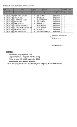 5. PROGRAM STUDI : S.1 PENDIDIKAN BAHASA INGGRIS 
Nomor 
Nama 
Kelahiran 
Peringkat 
Ket 
Urt 
Ujian 
Tempat 
Tanggal 
1 
2 
3 
4 
5 
6 
11 
12 
1 
14.05.011 
INDAH TRI LESTARI 
P 
CAHYA TANI 
28-11-1996 
1 
2 
14.05.012 
APRILIA AULIA 
P 
BANDUNG 
09-04-1997 
2 
3 
14.05.002 
M. MIFTAHUL HUDA 
L 
SUKA NEGARA 
11-05-1993 
3 
4 
14.05.003 
IDA YULIANI 
P 
OKU TIMUR 
22-07-1995 
4 
5 
14.05.004 
TITIN HAFISAH 
P 
BATURAJA 
17-04-1996 
5 
6 
14.05.010 
FATKHUR ROKHMAN 
L 
TUGU MULYO 
08-09-1992 
6 
7 
14.05.009 
MUHAMMAD MAHFUDZ ASRORI 
L 
WAY JEPARA 
28-09-1995 
7 
8 
14.05.006 
RINI WAHYU AULIA 
P 
SUKARAJA 
27-07-1996 
8 
9 
14.05.008 
ARNA DWI NOVIYA 
P 
PEMETUNG BASUKI 
16-11-1995 
9 
Sukaraja, 11 September 2014 
An. 
Ketua 
Pembantu Ketua I 
ERWIN, S.Pd., M.Pd. 
CATATAN : 
1. Bagi Peserta yang dinyatakan lulus 
Segera melakukan Registrasi/Daftar Ulang 
Mulai tanggal 11 s/d 20 September 2014 
Adapun alur pembayaran terlampir; 
2. Hal - Hal yang belum jelas dapat ditanyakan langsung di Biro Administrasi. 
Jenis Kelamin 