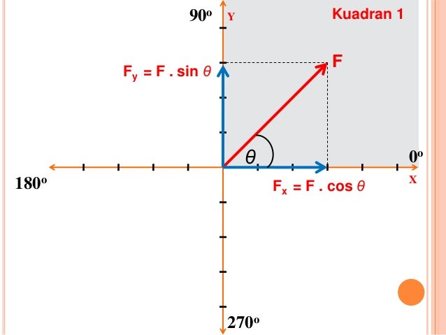 Hasil gambar untuk vektor gaya di kuadran 1