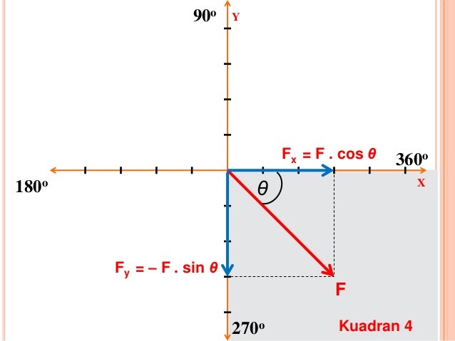 Hasil gambar untuk vektor gaya di kuadran 1